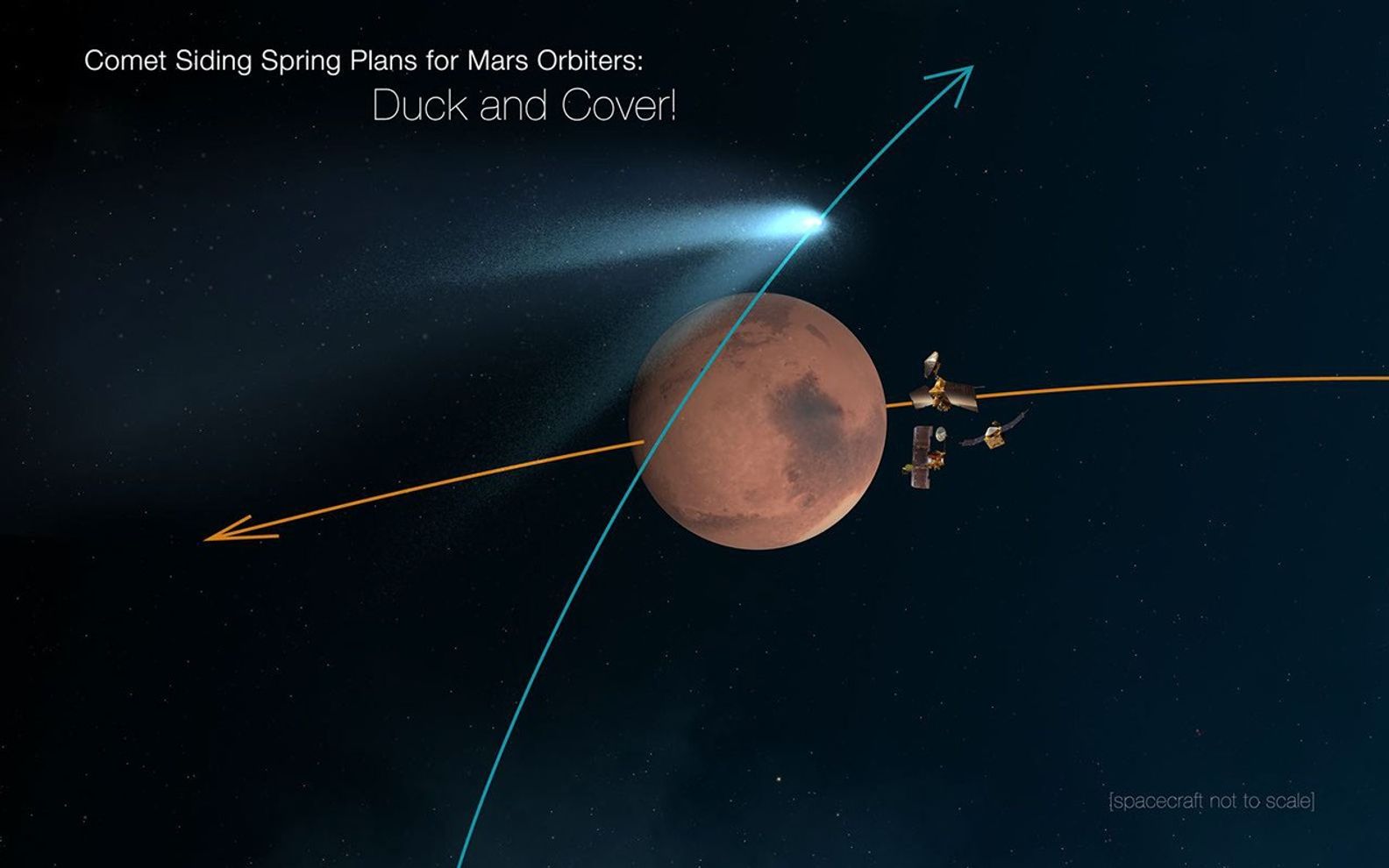 This graphic shows Mars in the middle with a blue line running from top to bottom of the planet representing the comets flight path. The comet and coma intersect that line at the top of Mars. Three Mars orbiters are hiding behind the planet, away from the comet coma and particles. An orange line/arrow crosses from right to left showing the direction of Mars.