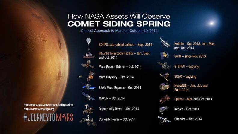 NASA's extensive fleet of science assets, particularly those orbiting and roving Mars, have front row seats to image and study a once-in-a-lifetime comet flyby on Sunday, Oct. 19, 2014.