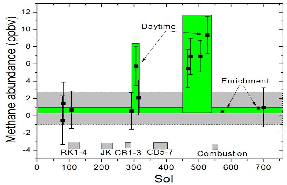 This graphic shows tenfold spiking in the abundance of methane in the Martian atmosphere surrounding NASA's Curiosity Mars rover, as detected by a series of measurements made with the Tunable Laser Spectrometer instrument in the rover's Sample Analysis at Mars laboratory suite.