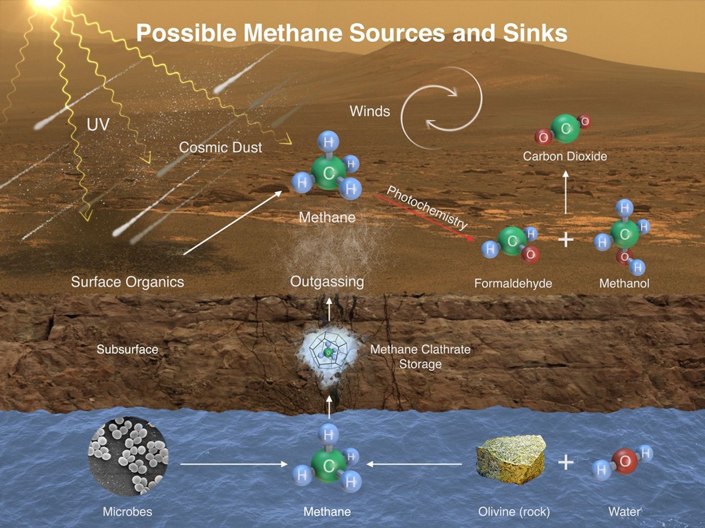 This illustration portrays possible ways methane might be added to Mars' atmosphere (sources) and removed from the atmosphere (sinks). NASA's Curiosity Mars rover has detected fluctuations in methane concentration in the atmosphere, implying both types of activity occur on modern Mars.