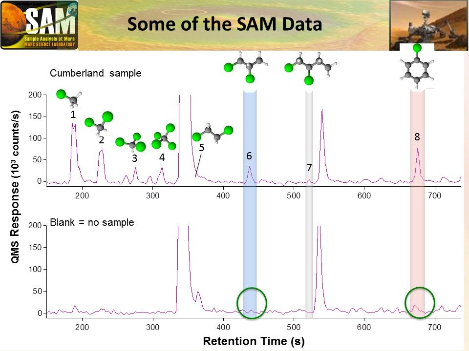 Data graphed here are examples from the Sample Analysis at Mars (SAM) laboratory's detection of Martian organics in a sample of powder that the drill on NASA's Curiosity Mars rover collected from a rock target called "Cumberland."