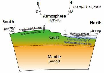 This illustration depicts Martian water reservoirs.
