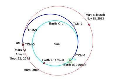 MAVEN was launched into a Hohmann Transfer Orbit with periapsis at Earth's orbit and apoapsis at the distance of the orbit of Mars. The spacecraft will travel more than 180 degrees around the Sun in its transfer orbit, which requires 10 months to set the stage for Mars Orbit Insertion in September 2014.