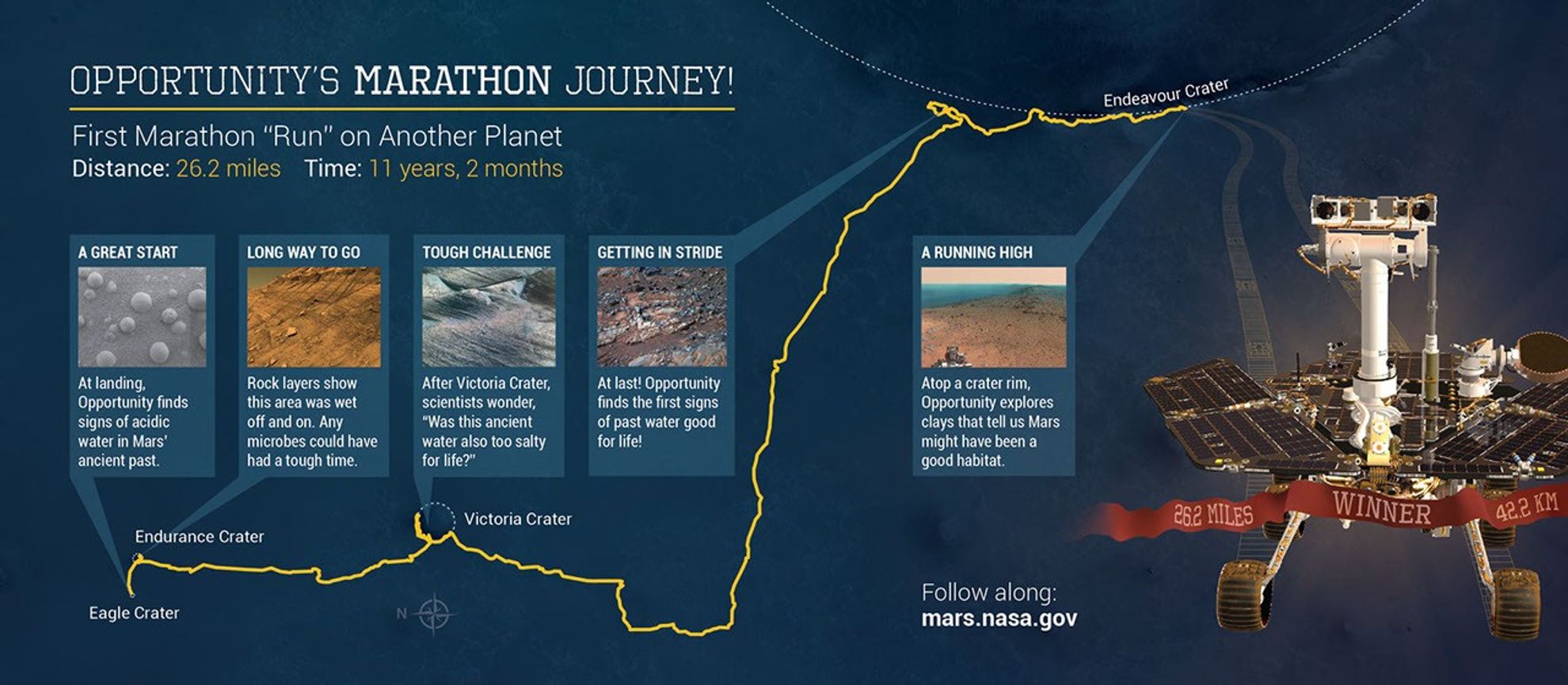 This illustration depicts some highlights along the route as NASA's Mars Exploration Rover Opportunity drove as far as a marathon race during the first 11 years and two months after its January 2004 landing in Eagle Crater