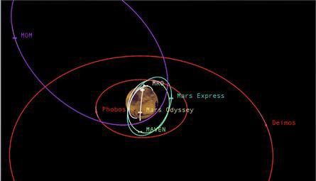 This graphic depicts the relative shapes and distances from Mars for five active orbiter missions plus the planet's two natural satellites. It illustrates the potential for intersections of the spacecraft orbits.