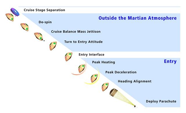 This artist's concept shows how the cruise stage de-spins outside the martian atmosphere, turns to entry position, suffers peak heating just after entry, then peak deceleration, before deploying a parachute.