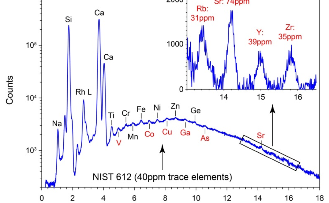 Figure 2. This figure demonstrates that the PIXL instrument detects important trace elements (red) at 10's ppm. Insert: Rb, Sr, Y, Zr are clearly detected due to the lack of interfering excitation lines at 13-17 keV in PIXL (continuum subtracted using a modeled fit to Bremsstrahlung).