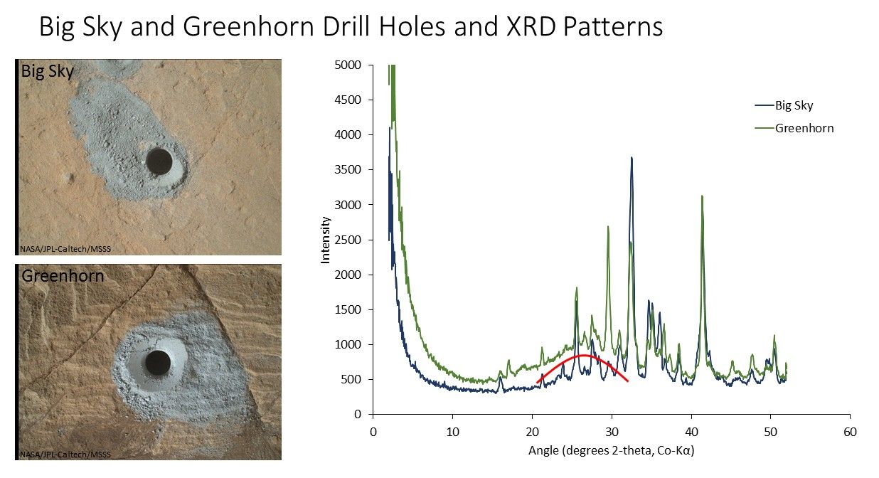 The graph at right presents information from the NASA Curiosity Mars rover's onboard analysis of rock powder drilled from the "Big Sky" and "Greenhorn" target locations, shown at left.