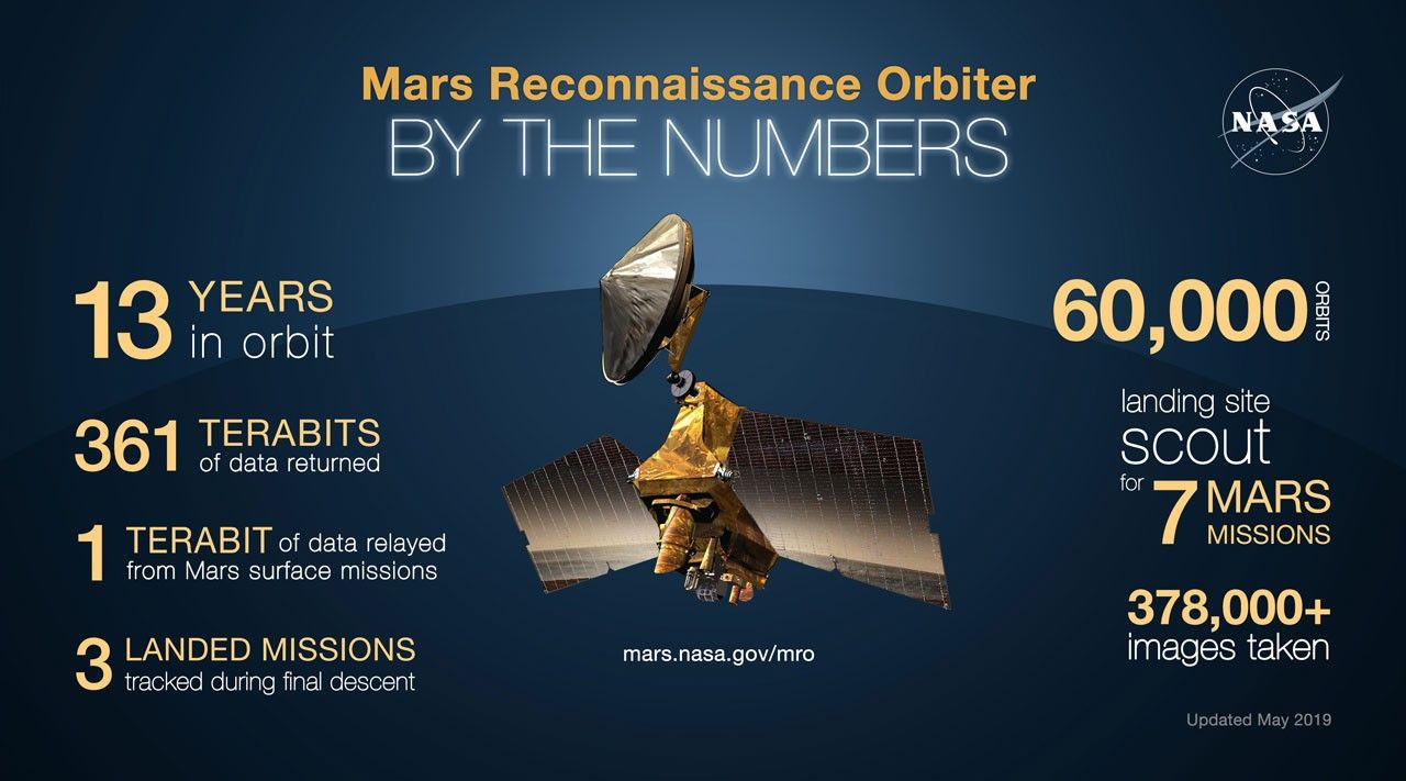 NASA's Mars Reconnaissance Orbiter arrived at Mars on March 10, 2006. Over the past decade, the mission has shown how dynamic Mars remains today, as well as how diverse its past environmental conditions have been.