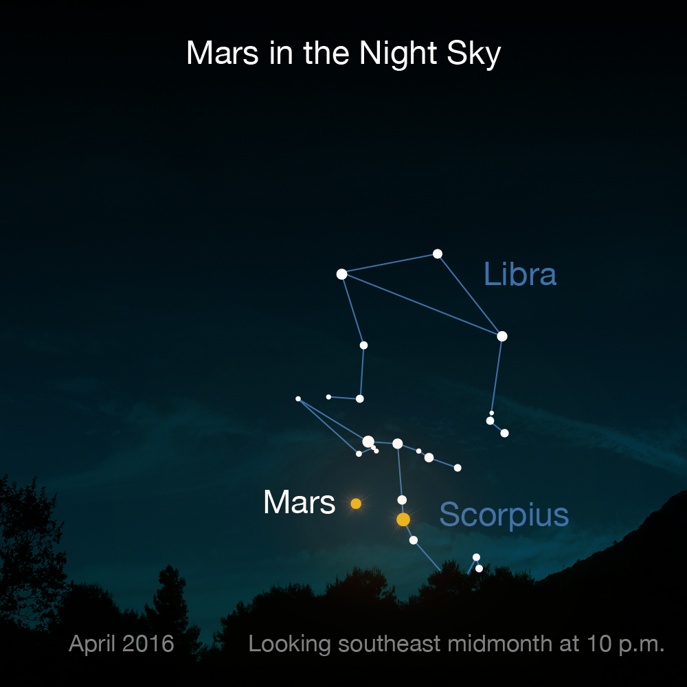 This image shows the position of Mars in the night sky, at the southeast near the constellation Scorpius.