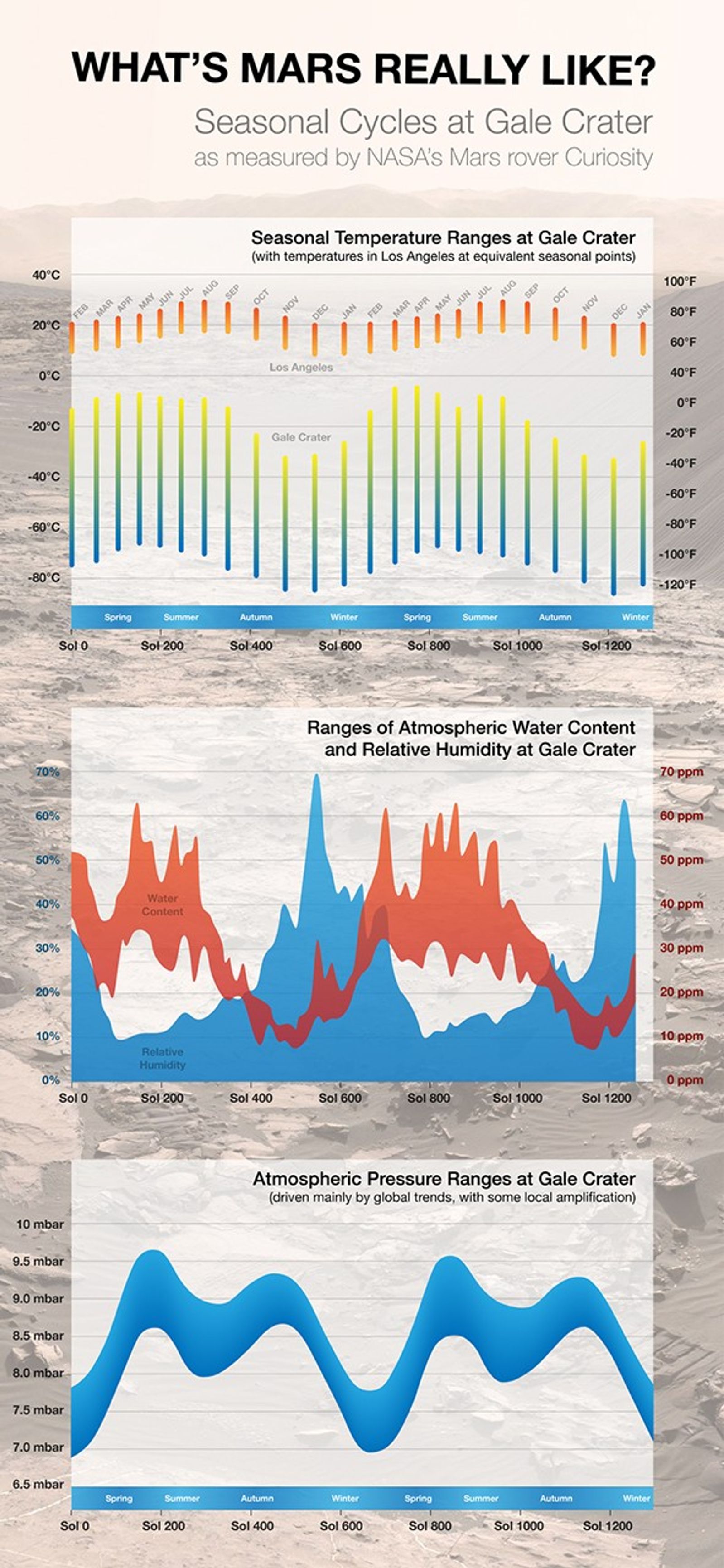 By monitoring weather through two Martian years since landing in Gale Crater, NASA's Curiosity Mars rover has documented seasonal patterns in variables such as temperature, water-vapor content and air pressure. Each Mars year lasts nearly two Earth years.