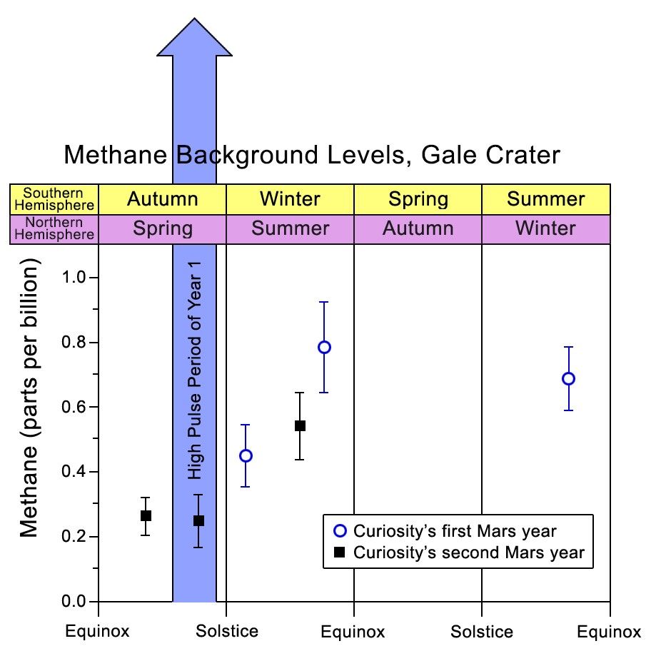 NASA's Curiosity Mars rover measures the concentration of methane in the atmosphere at Gale Crater. A one-time spike in methane, up to about 7 parts per billion occurred during Curiosity's first Martian year. Variations in much lower background levels of methane may be seasonal.