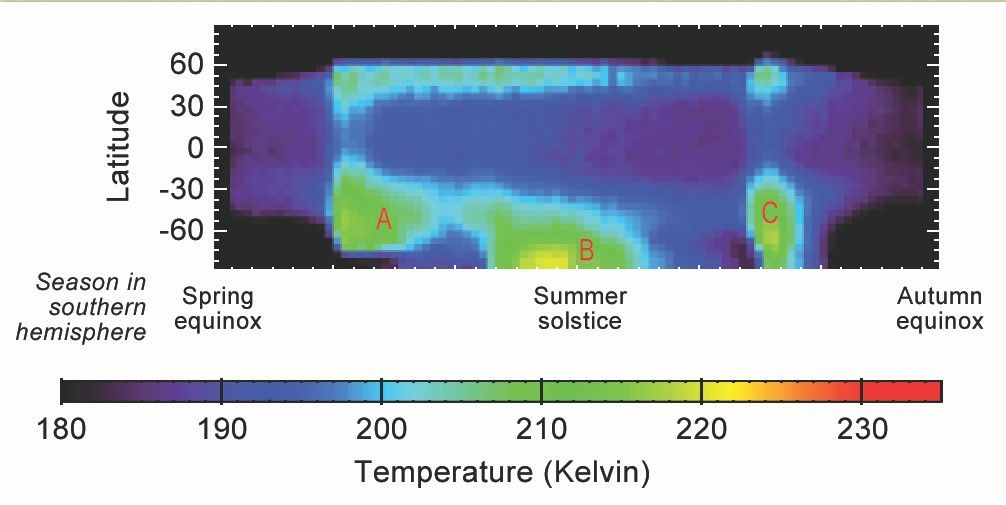 This graphic shows Martian atmospheric temperature data related to seasonal patterns in occurrence of large regional dust storms.  The data shown here were collected by the Mars Climate Sounder instrument on NASA's Mars Reconnaissance Orbiter over the course of one-half of a Martian year, during 2012 and 2013.