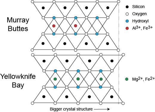 This graphic illustrates how dimensions of clay minerals' crystal structure are affected by which ions are present in the mineral. The CheMin instrument on NASA's Curiosity Mars rover identified different clay minerals this way at two sites in Gale Crater: "Murray Buttes" and "Yellowknife Bay."