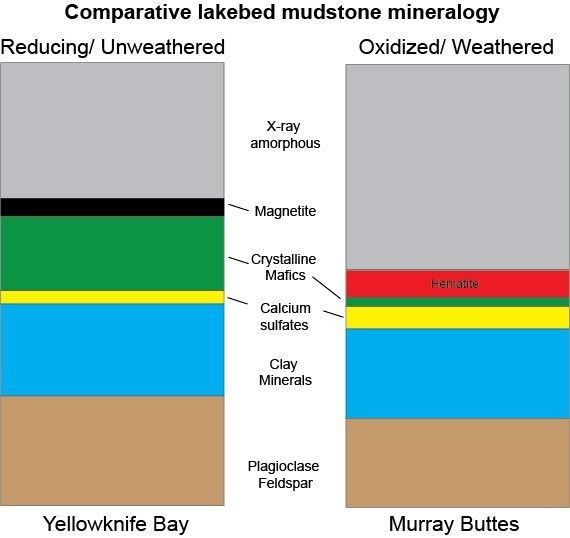 This graphic shows proportions of minerals identified by the Curiosity Mars rover's CheMin instrument in mudstone outcrops at "Yellowknife Bay" in 2013 and at "Murray Buttes" in 2016. For example, the rover found more hematite and less magnetite at Murray Buttes, compared with Yellowknife Bay.