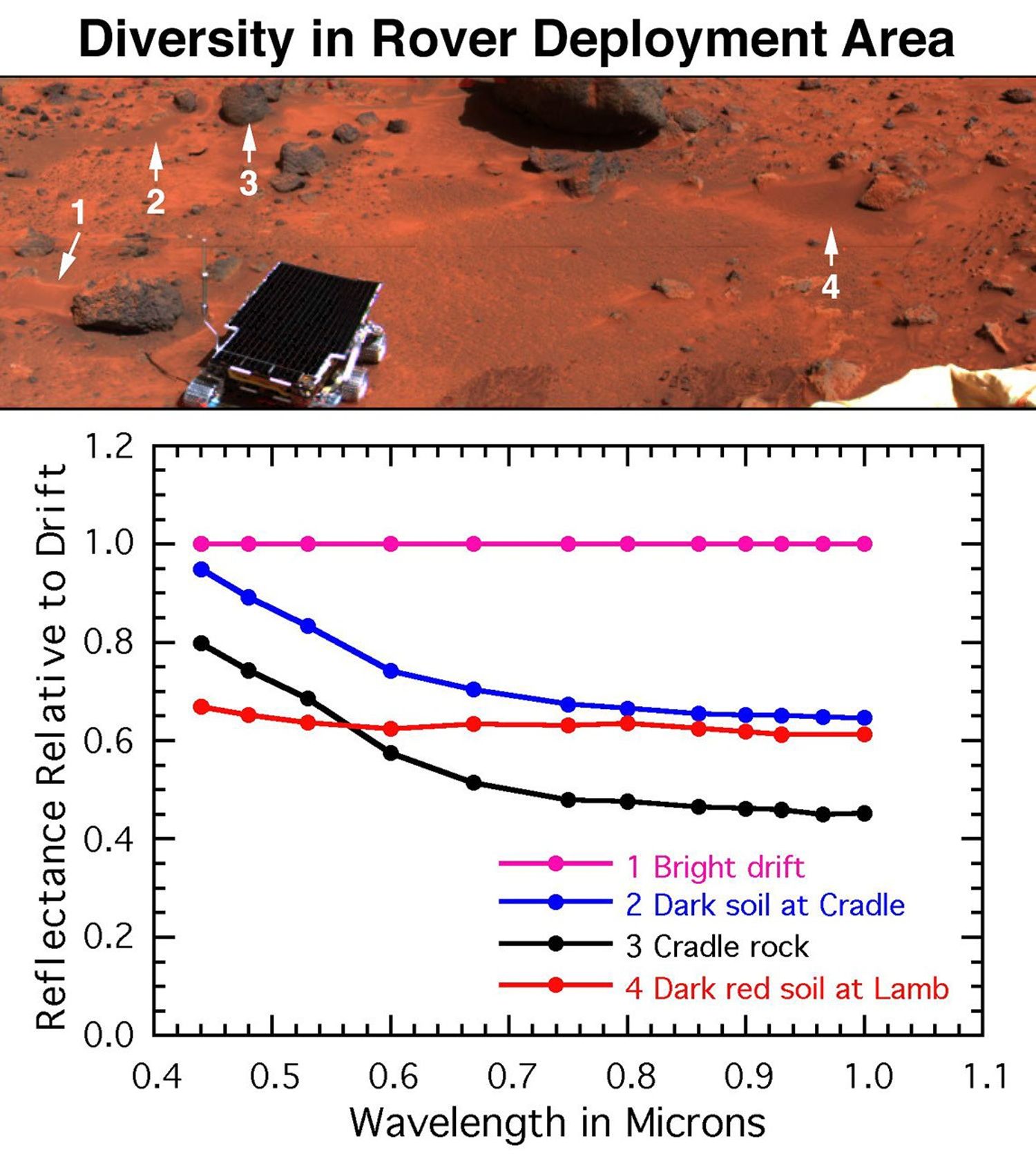 Mars is characterized by similar color variations. The surface near NASA's Mars Pathfinder's egress from the lander contains bright red drift, dark gray rocks, soil intermediate in color to the rocks and drift, and dark red soil on and around the rock.