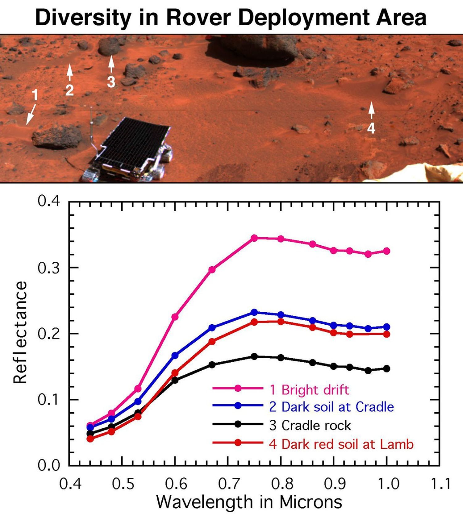 Mars is characterized by similar color variations. The surface near NASA's Mars Pathfinder's egress from the lander contains bright red drift, dark gray rocks, soil intermediate in color to the rocks and drift, and dark red soil on and around the rock.
