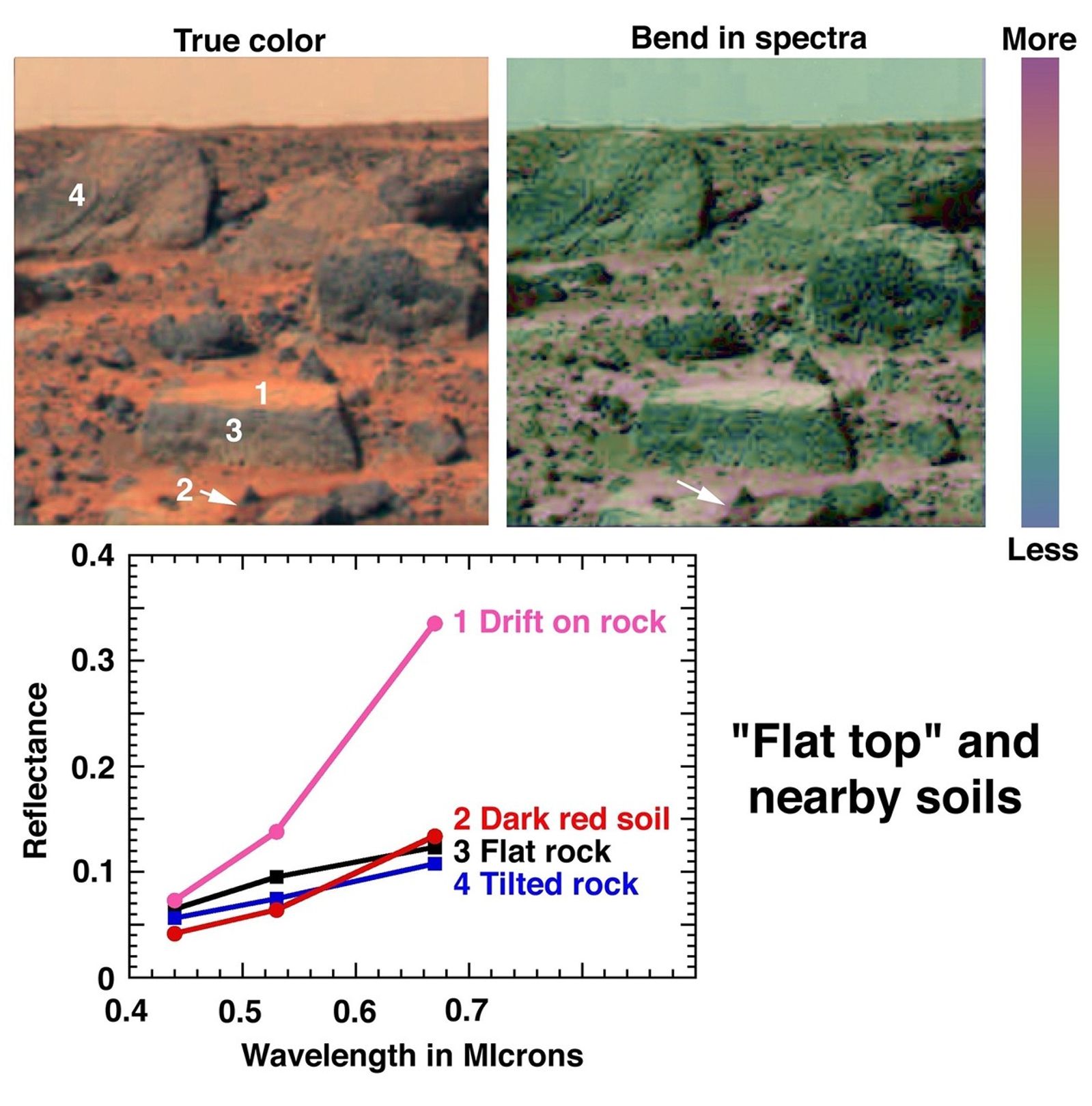 The first color panorama returned by NASA's Imager for Mars Pathfinder (IMP) after Mars Pathfinder's landing included several larger, gray rocks, bright red dust on a flat-topped rock and the ground between the rocks.