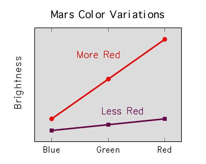 Rocks and soils on the surface of Mars are thought to be composed of minerals similar to those found on Earth's surface. NASA's Imager for Mars Pathfinder (IMP) foundthe most important coloring materials in the Martian surface are iron minerals.