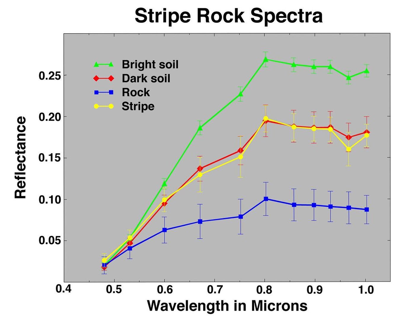 Color coded spectra from NASA's Mars Pathfinder ofthe rock 'Stripe' compares color features on the rock with the surrounding soil.