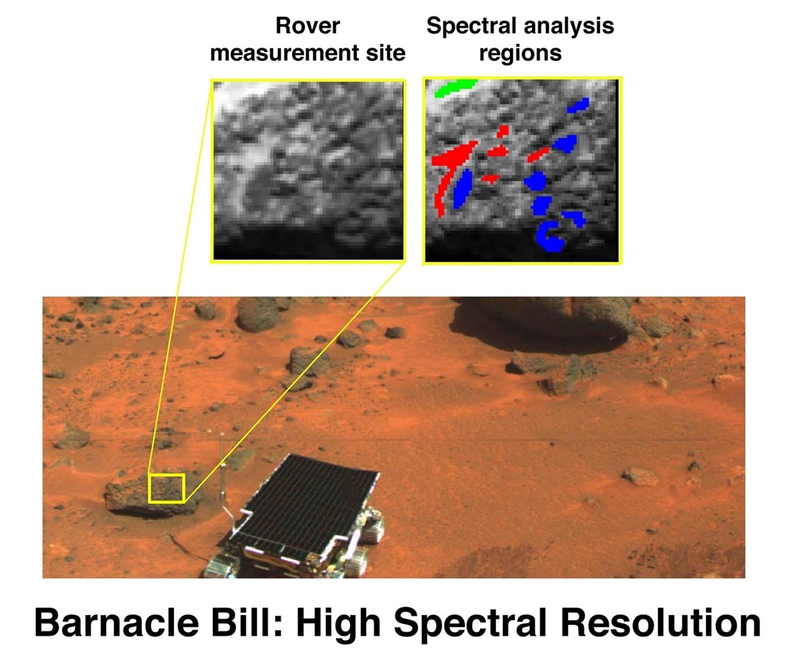 The rover Sojourner's first target for measurement by NASA's Alpha-Proton-Xray Spectrometer (APXS) was the rock named 'Barnacle Bill', located close to the ramp down which the rover made its egress from the lander.