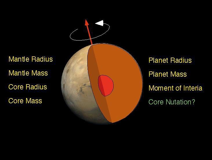 The interior of Mars is simply modeled as a core and mantle with a thin crust, similar to Earth. The combination of NASA's Mars Pathfinder Doppler data with earlier data from the Viking landers determined a third parameter, the moment of inertia.