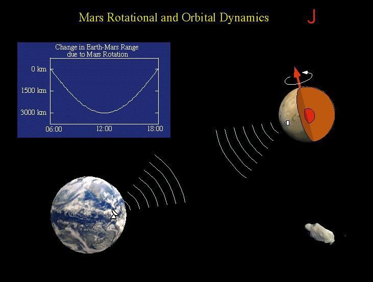 The Rotation and Orbit Dynamics experiment was based on measuring the Doppler range to NASA's Mars Pathfinder using the radio link. Mars rotation about its pole causes a signature in the data with a daily minimum when the lander is closest to the Earth.