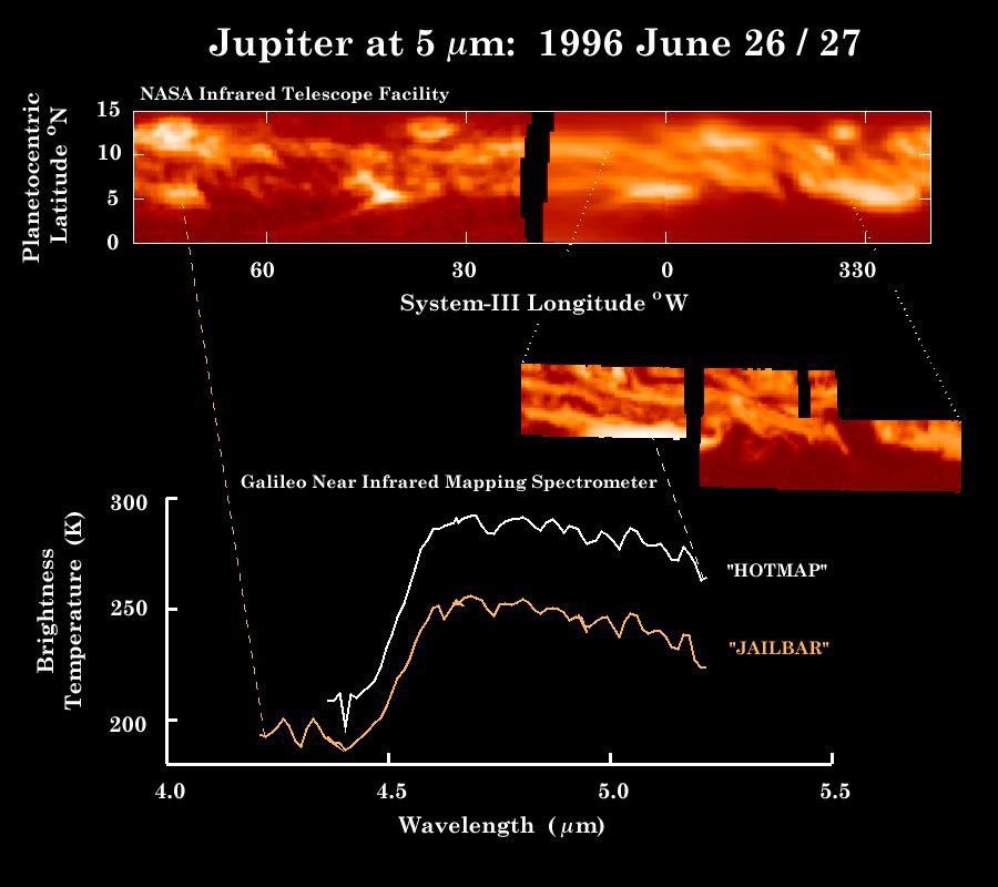 These observations of Jupiter's equator in thermal (heat) emission were made by NASA's Infrared Telescope Facility (top panel) within hours of the Near-Infrared Mapping Spectrometer (NIMS) instrument image (middle inset) and the spectra (bottom).