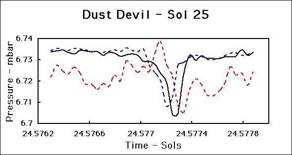 This figure shows the signature of a dust devil that passed over NASA's Pathfinder Lander on Sol 25. Since then we have seen several similar features. Sol 1 began on July 4, 1997.