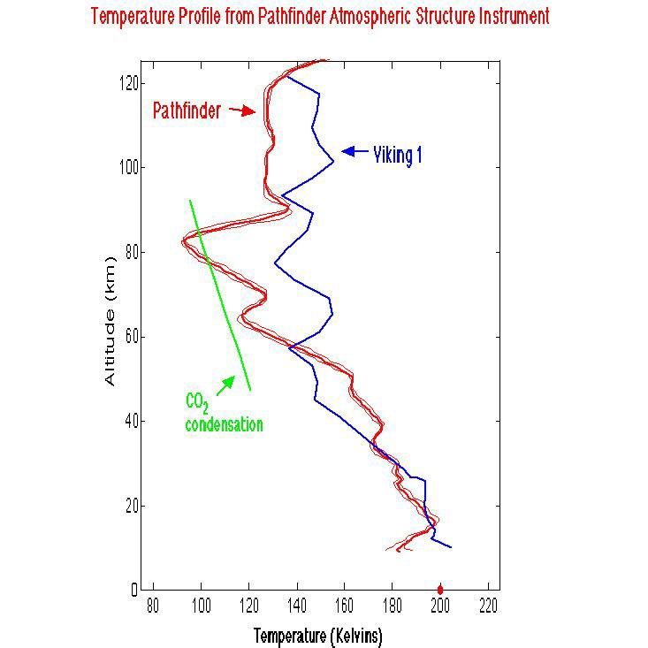 This figure compares the most recent temperature profile derived from NASA's Pathfinder ASI accelerometer data during entry, with the Viking 1 entry profile. The nominal profile is given by the solid red line. Sol 1 began on July 4, 1997.