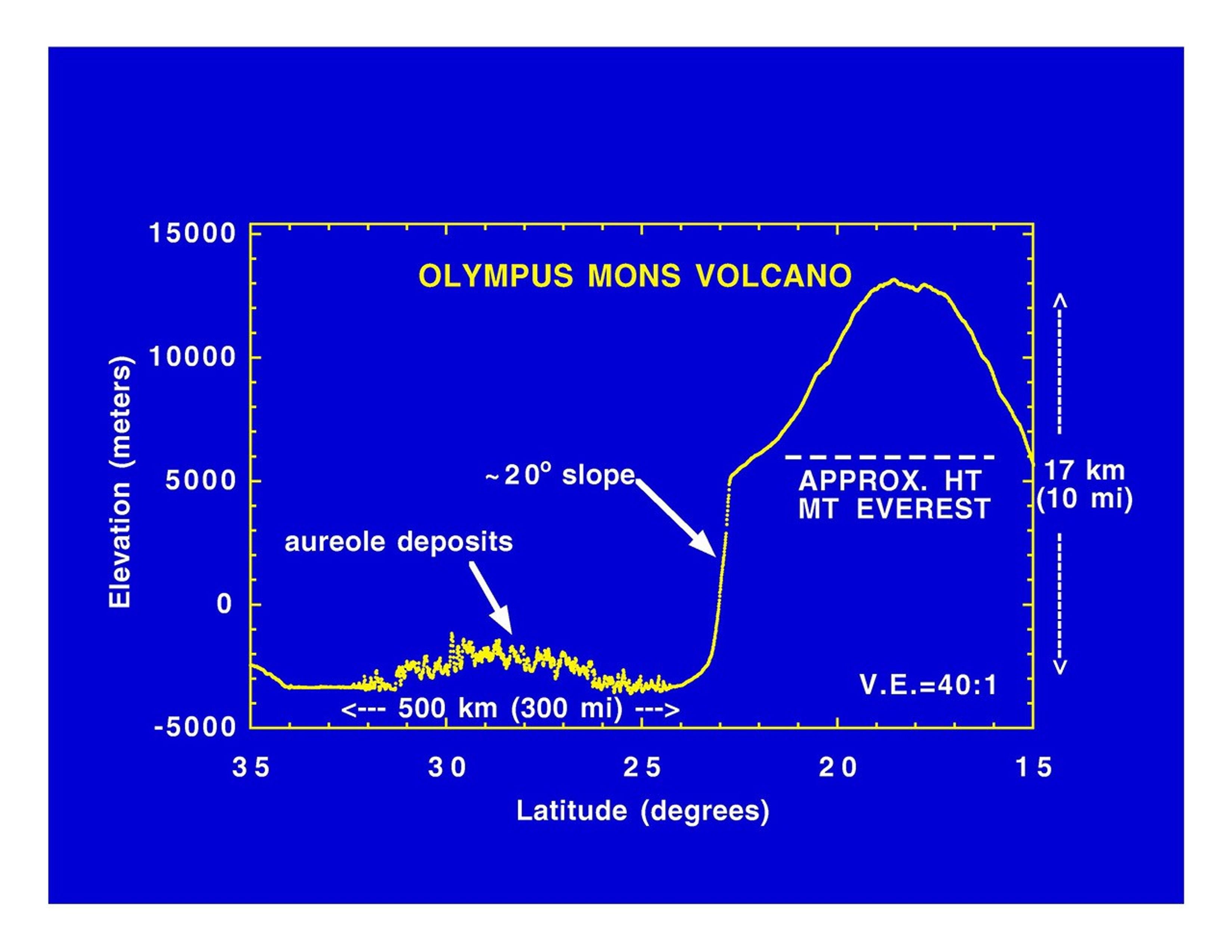 This laser altimeter profile across Olympus Mons volcano is from NASA's Mars Global Surveyor.