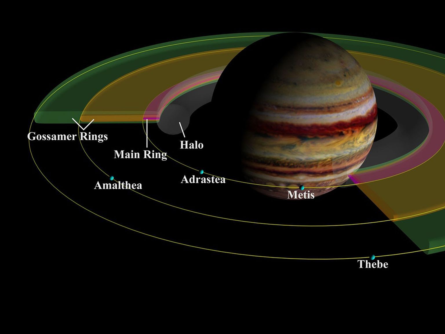 This schematic cut-away view of the components of Jupiter's ring system shows the geometry of the rings in relation to Jupiter and to the small inner satellites, which are the source of the dust which forms the rings.
