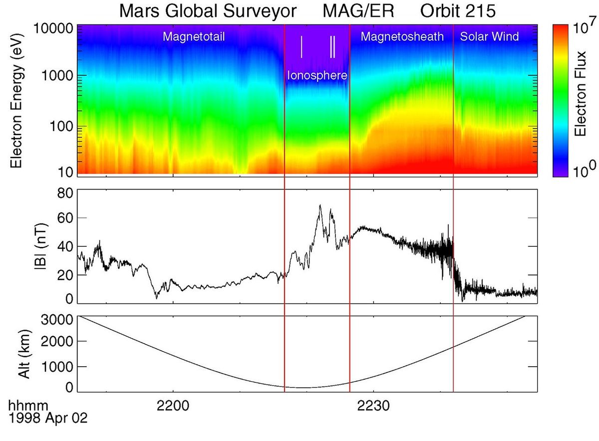 Electron and Magnetic Field Observations (MAG/ER) - NASA Science