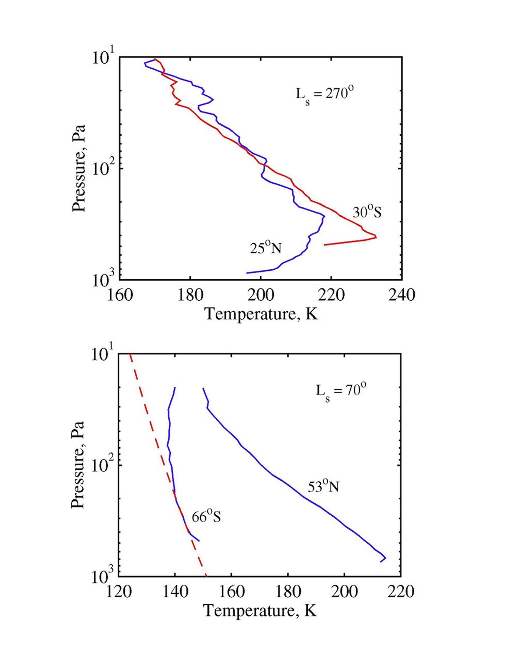 NASA's Mars Global Surveyor shows vertical temperature and pressure structure observed in the northern and southern hemispheres of Mars.