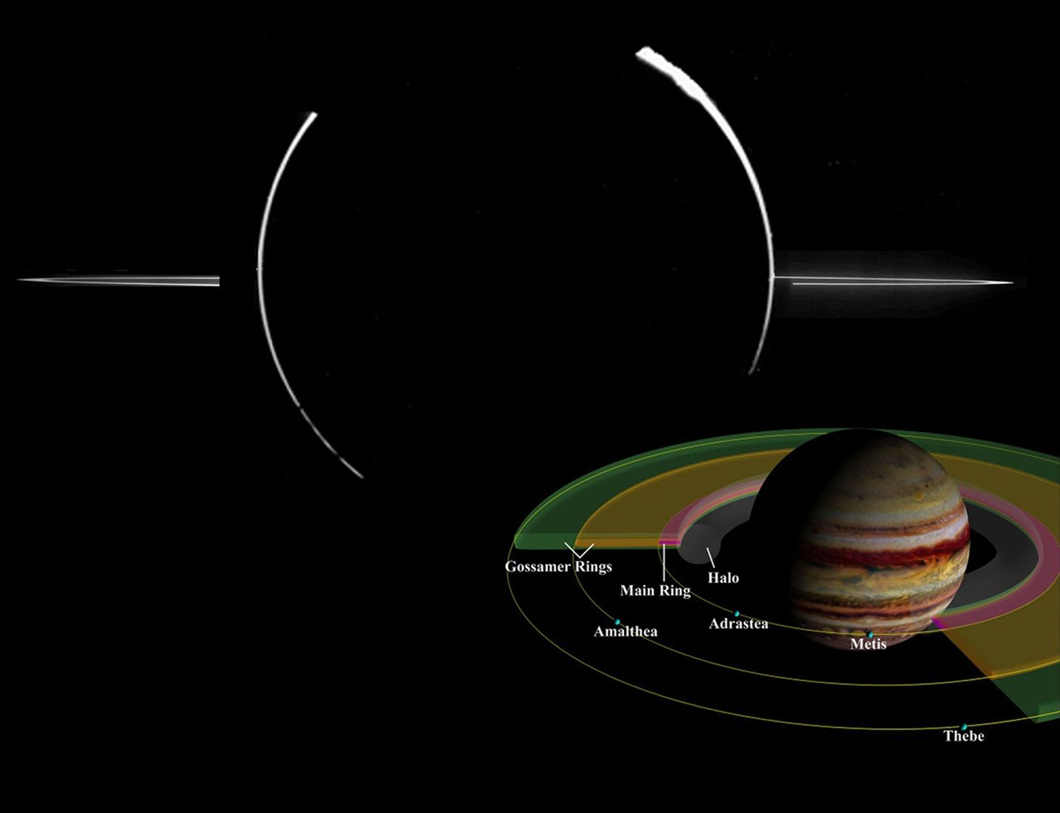 NASA's Galileo spacecraft acquired this mosaic of Jupiter's ring system when the spacecraft was in Jupiter's shadow looking back toward the Sun. Jupiter's ring system is composed of three parts: a gossamer ring, a flat main ring, and a donut-shaped halo.