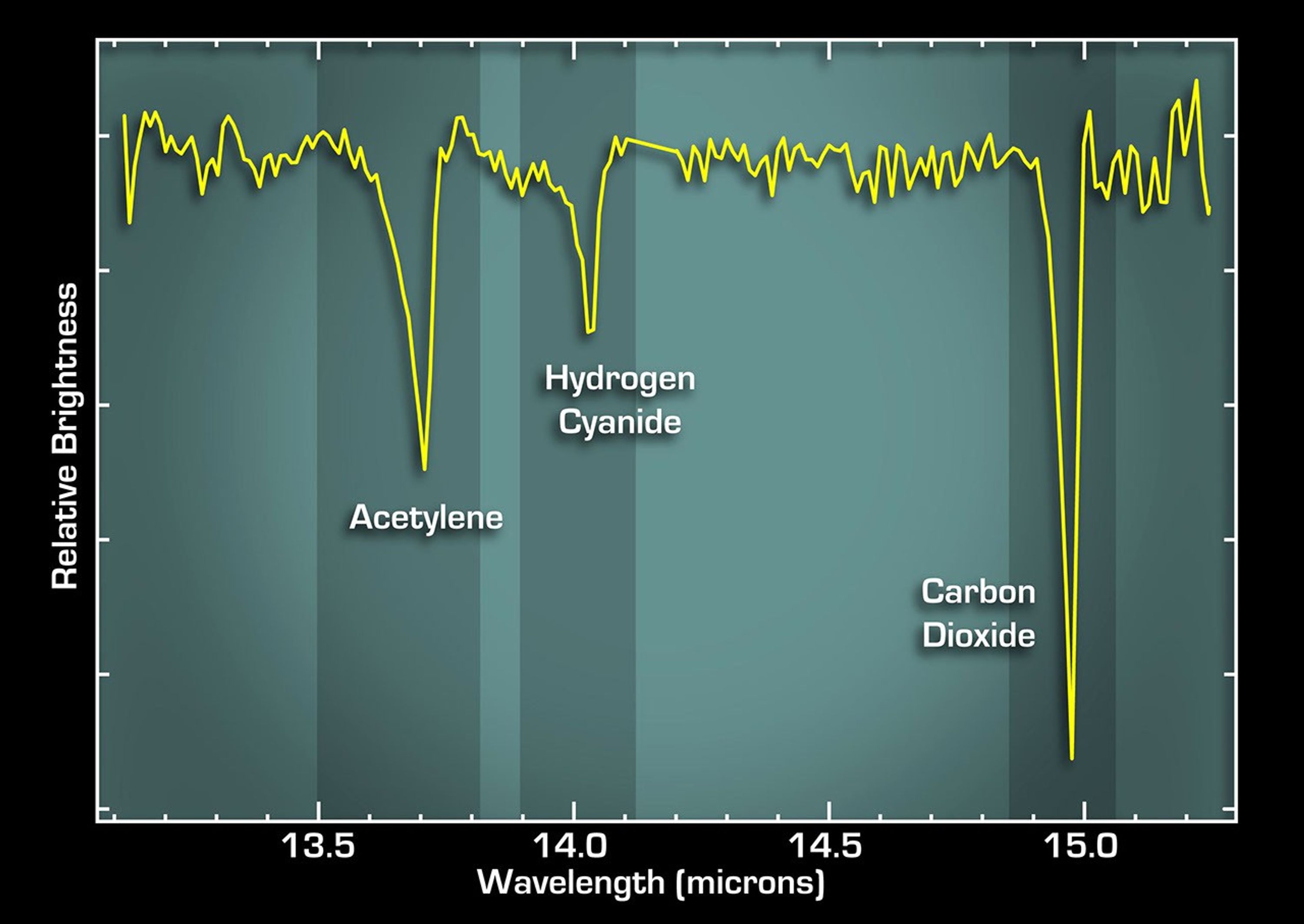 This graph, or spectrum, from NASA's Spitzer Space Telescope tells astronomers that some of the most basic ingredients of DNA and protein are concentrated in a dusty planet-forming disk circling a young sun-like star called IRS 46.