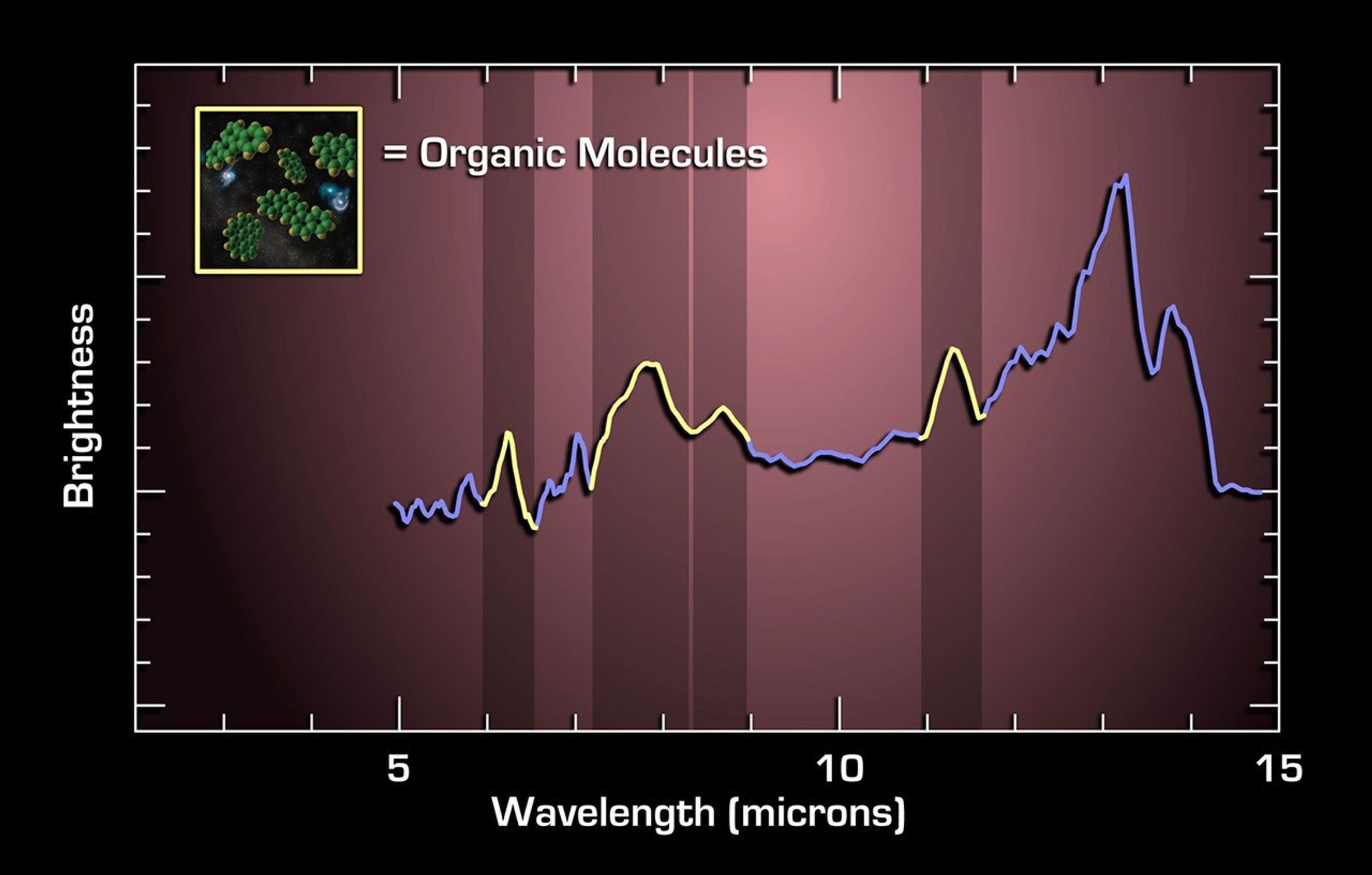 This graph, or spectrum, from NASA's Spitzer Space Telescope, charts light from a faraway galaxy located 10 billion light years from Earth. It tracks mid-infrared light from an extremely luminous galaxy when the universe was only 1/4 of its current age.