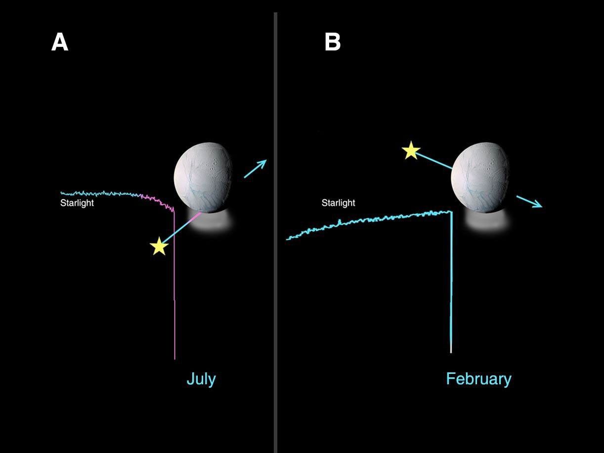 On July 11, 2005, NASA's Cassini ultraviolet imaging spectrograph observed the star Bellatrix as it passed behind Enceladus, as seen from the spacecraft.