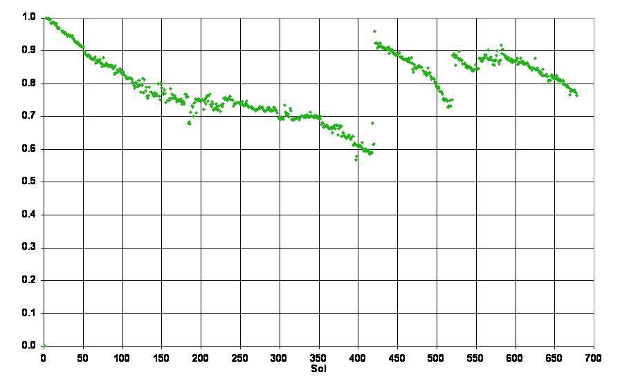 This graph shows the effects of those panel-cleaning events on the amount of electricity generated by Spirit's solar panels showing the number of Martian days (sols) after the Jan. 4, 2004 landing of Spirit.