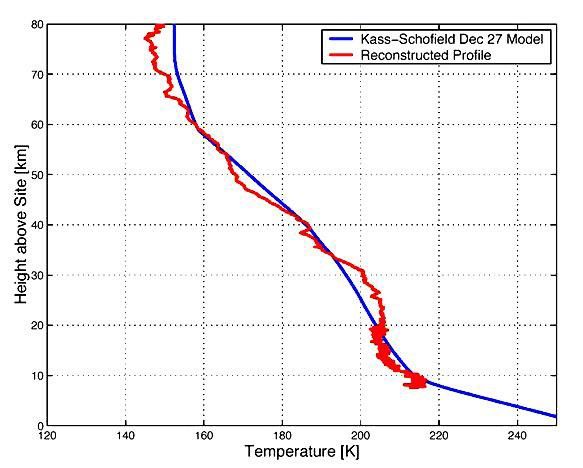 NASA's Mars Global Surveyor shows a graph illustrating that models used to predict the atmospheric entry details of the Mars Exploration Rover Spirit were right on track.