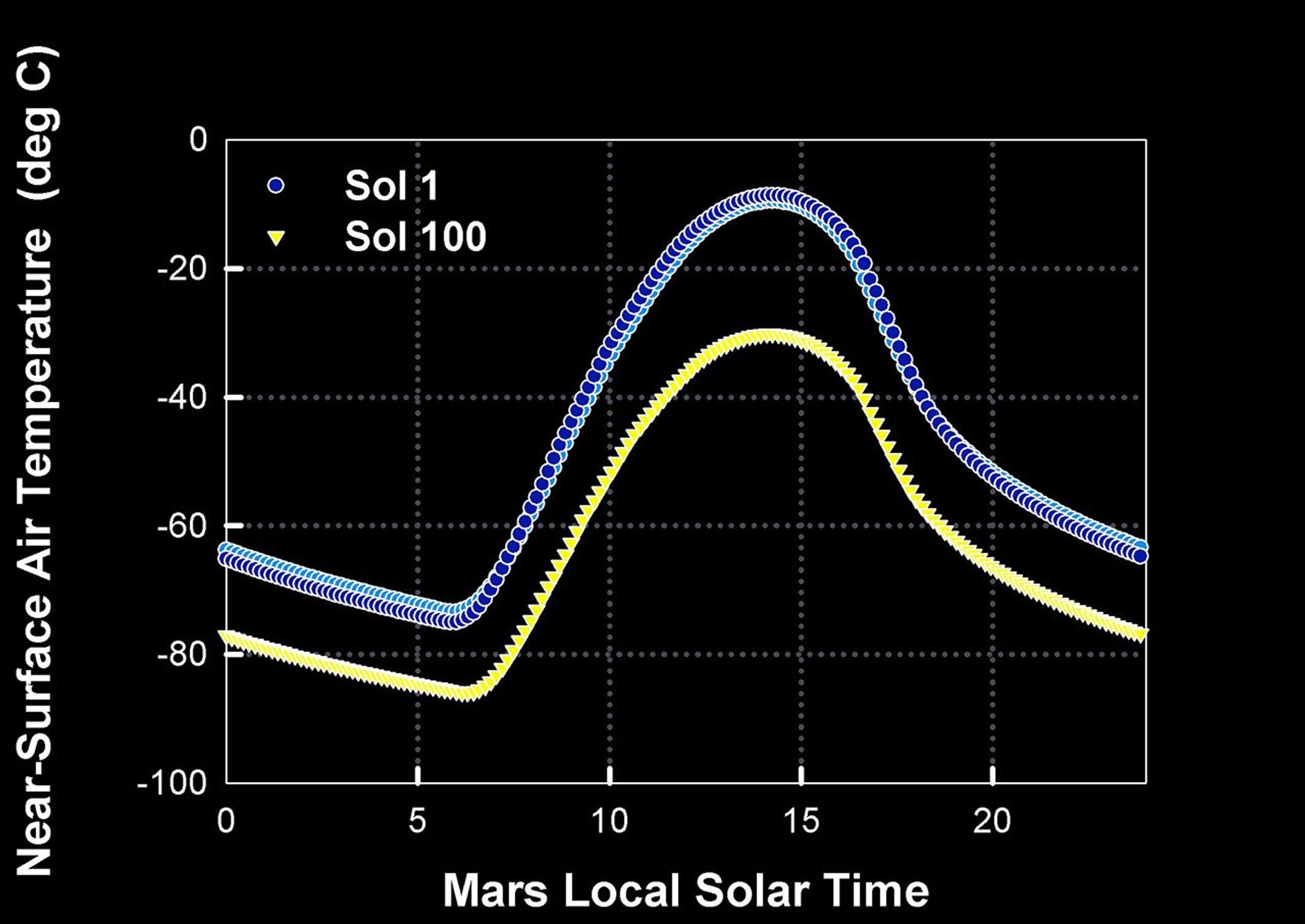This graph shows the predicted daily change in the atmospheric temperature one meter above the surface of Mars at Gusev Crater, NASA's Mars Exploration Rover Spirit's landing site.