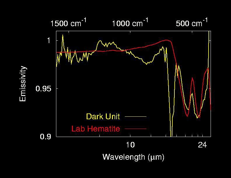 This spectrum captured by NASA's Mars Exploration Rover Opportunity's mini-thermal emission spectrometer shows the presence of grey hematite in the martian soil at Meridiani Planum, Mars.