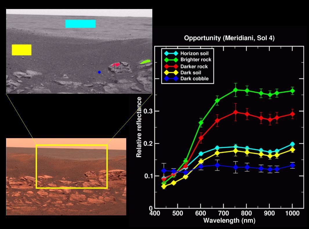 NASA's Mars Exploration Rover Spirit shows, a rock outcrop at Meridiani Planum, Mars. Each color on the spectra matches a line on the graph assessing the varying mineral compositions of martian rocks and soils.
