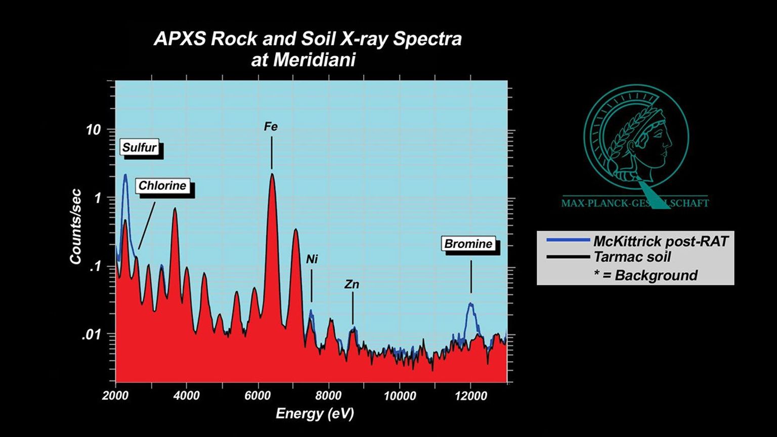 These plots, or spectra, show that a rock dubbed 'McKittrick' near NASA's Mars Exploration Rover Opportunity's landing site at Meridiani Planum, Mars, has higher concentrations of sulfur and bromine than a nearby patch of soil nicknamed 'Tarmac.'