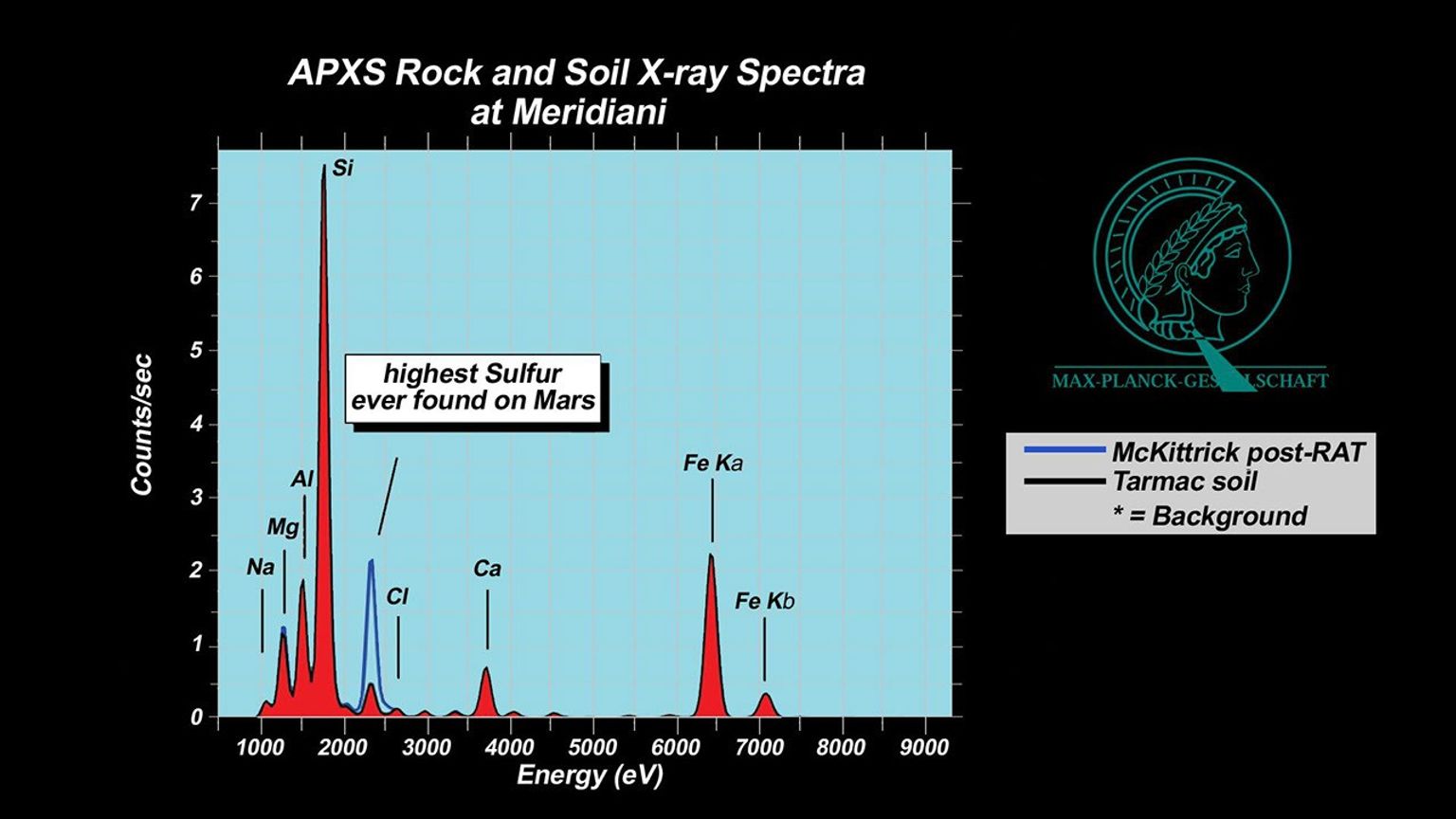 These plots, or spectra, show that a rock dubbed 'McKittrick' near the Mars Exploration Rover Opportunity's landing site at Meridiani Planum, Mars, possesses the highest concentration of sulfur yet observed on Mars.