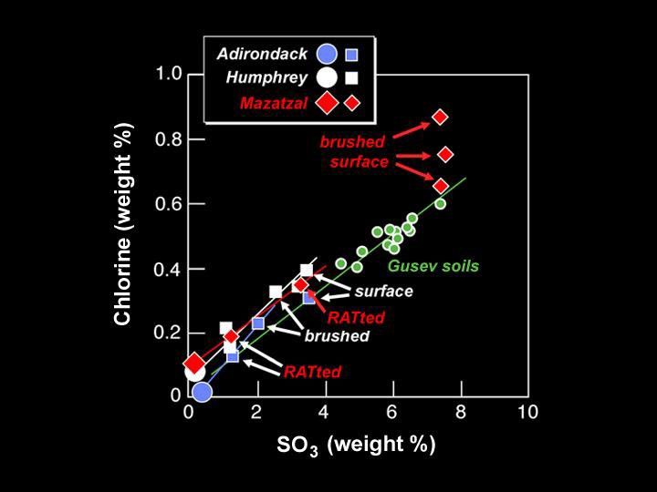 This graph shows the chemical composition of the rock at Gusev Crater dubbed 'Mazatzal' after it was brushed and ground by NASA's Mars Exploration Rover Spirit's rock abrasion tool.