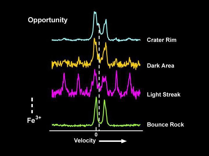 This graph shows that the rock dubbed 'Bounce' near NASA's Mars Exploration Rover Opportunity's landing region at Meridiani Planum is not made up of the same minerals as surrounding soil.