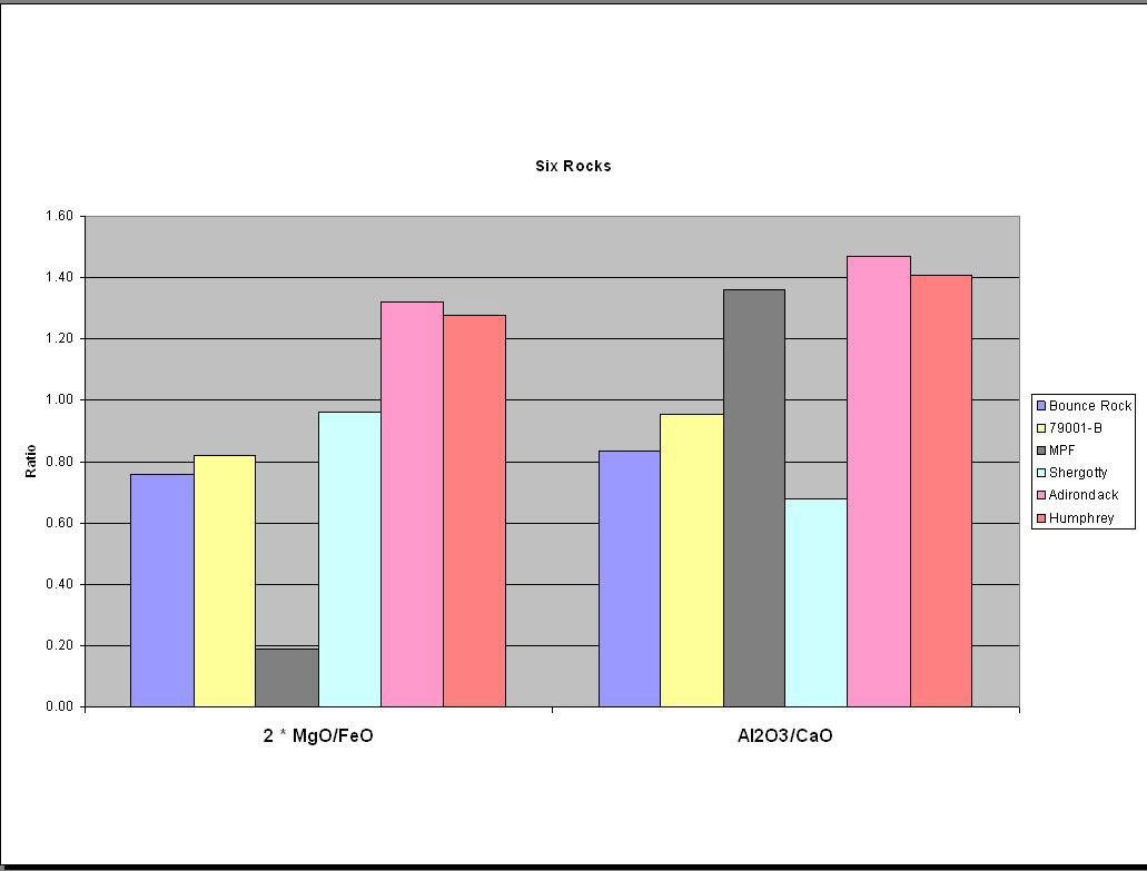 These two sets of bar graphs compare the elemental compositions of martian rocks 'Bounce,' located at Meridiani Planum; EETA79001-B, a martian meteorite found in Antarctica; a rock found at the Mars Pathfinder landing site; Shergotty, a martian meteorite.
