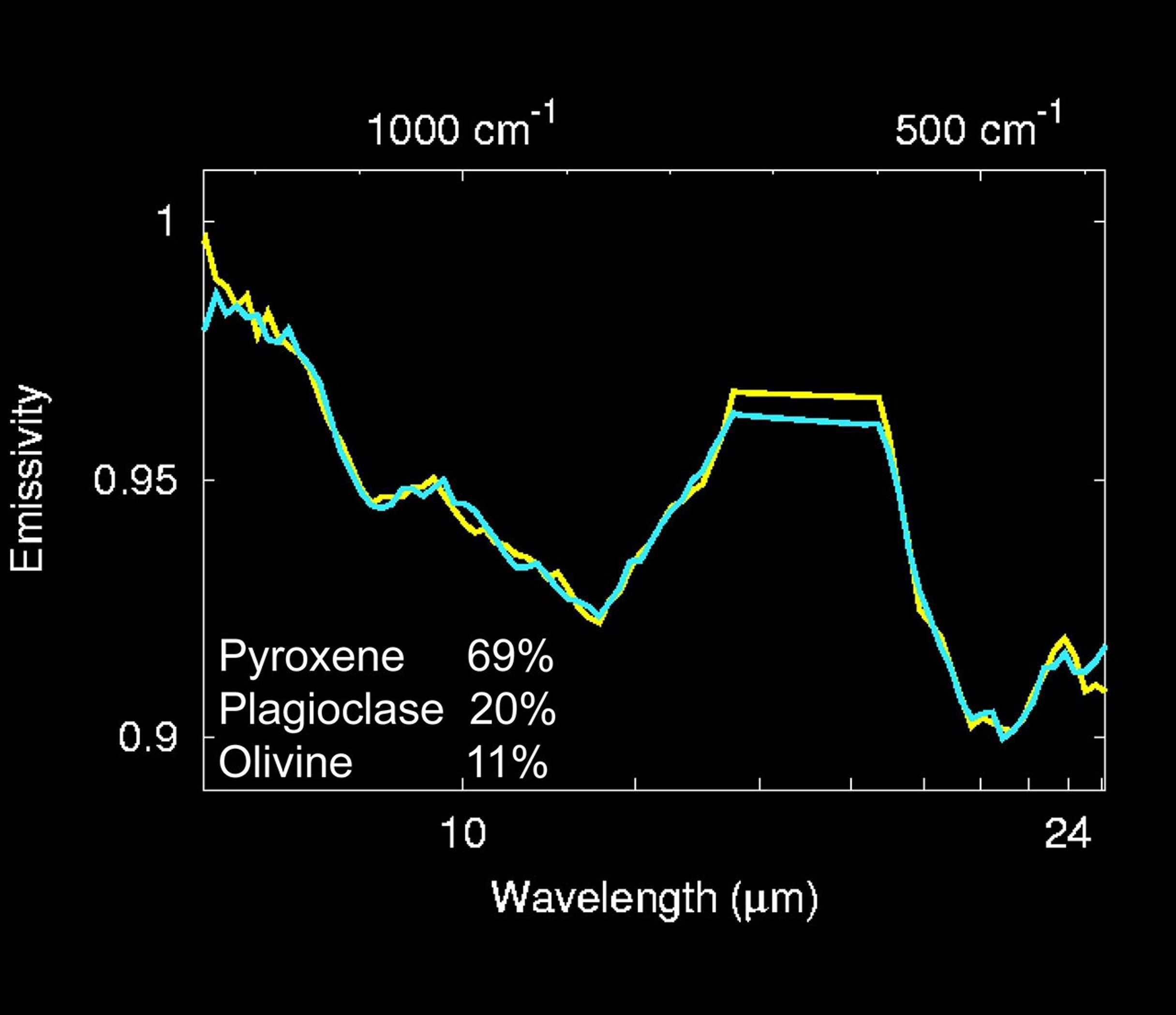 The mineralogy of “Bounce” rock was determined by fitting spectra from a library of laboratory minerals to spectra of Bounce taken by NASAs Mars Exploration Rover Opportunity. Bounce is made up of 69% pyroxene, 20% plagioclase, and 11% olivine.