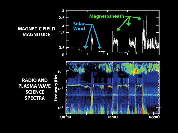 This graph illustrates the series of sonic booms that took place when NASA's Cassini spacecraft crossed Saturn's bow shock.